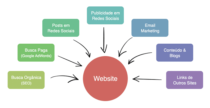 Dicas de marketing digital