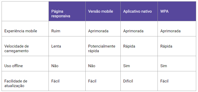 diferença entre página responsiva, versão mobile, app nativo e wpa