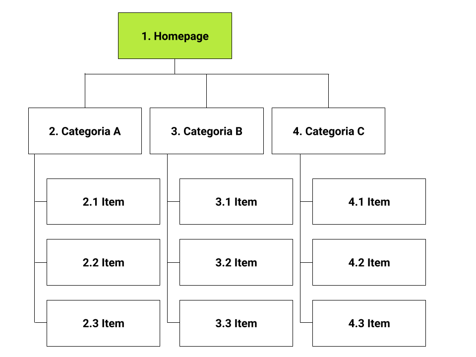 sitemap visual