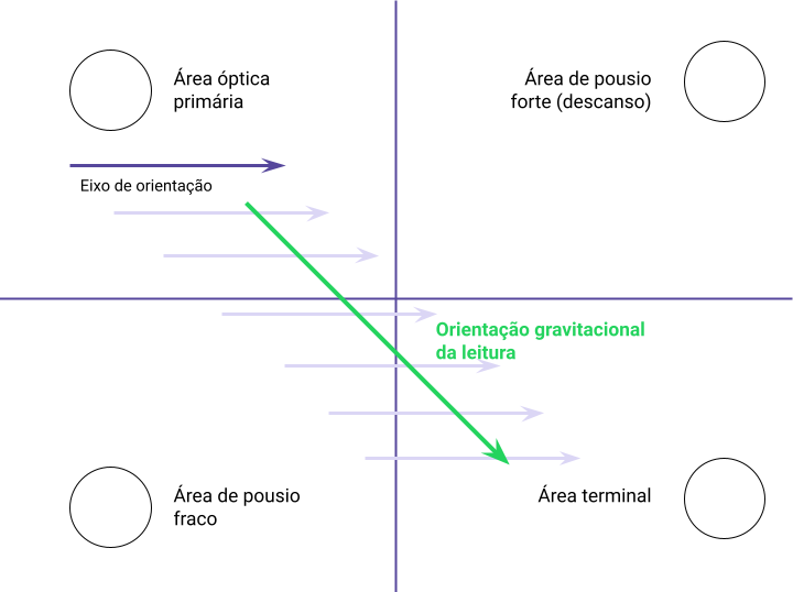 diagrama de gutenberg