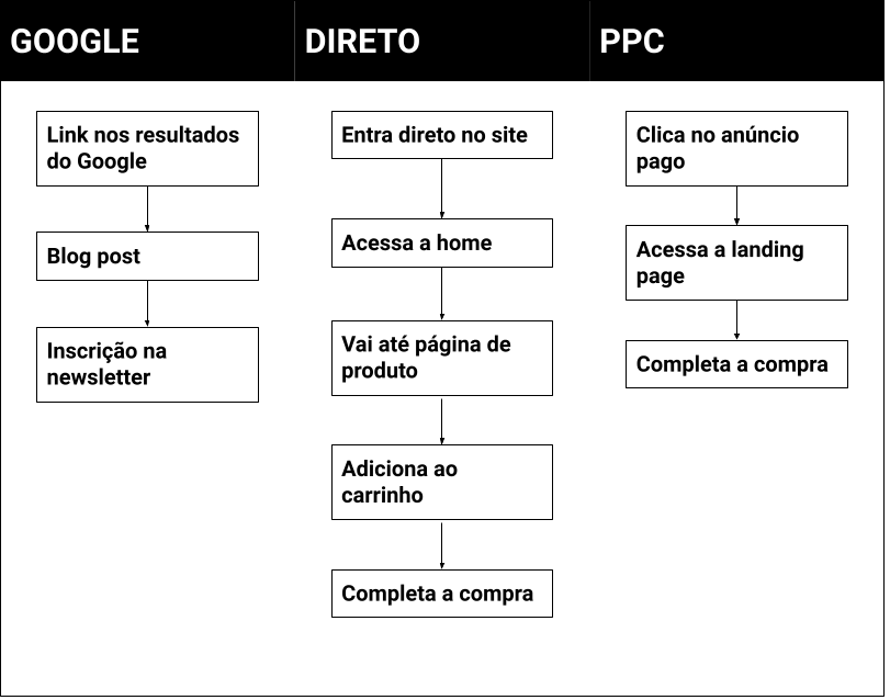fluxo navegacional