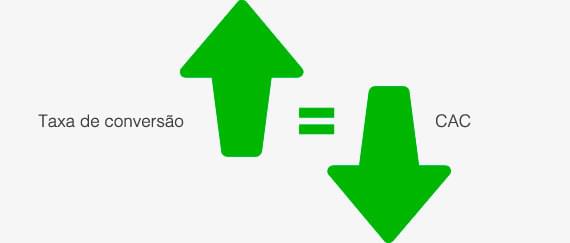 CRO diminui o seu custo de aquisição de cliente (CAC)