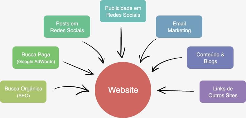 Todos os seus canais de marketing se beneficiam com CRO