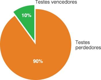 Testes vencedores