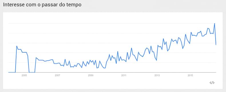 Gráfico: Interesse com o passar do tempo