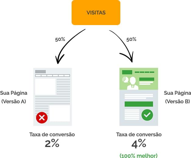 Teste A/B