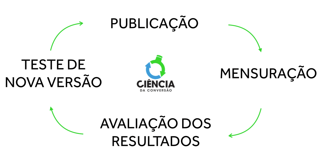 ciclo de landing pages